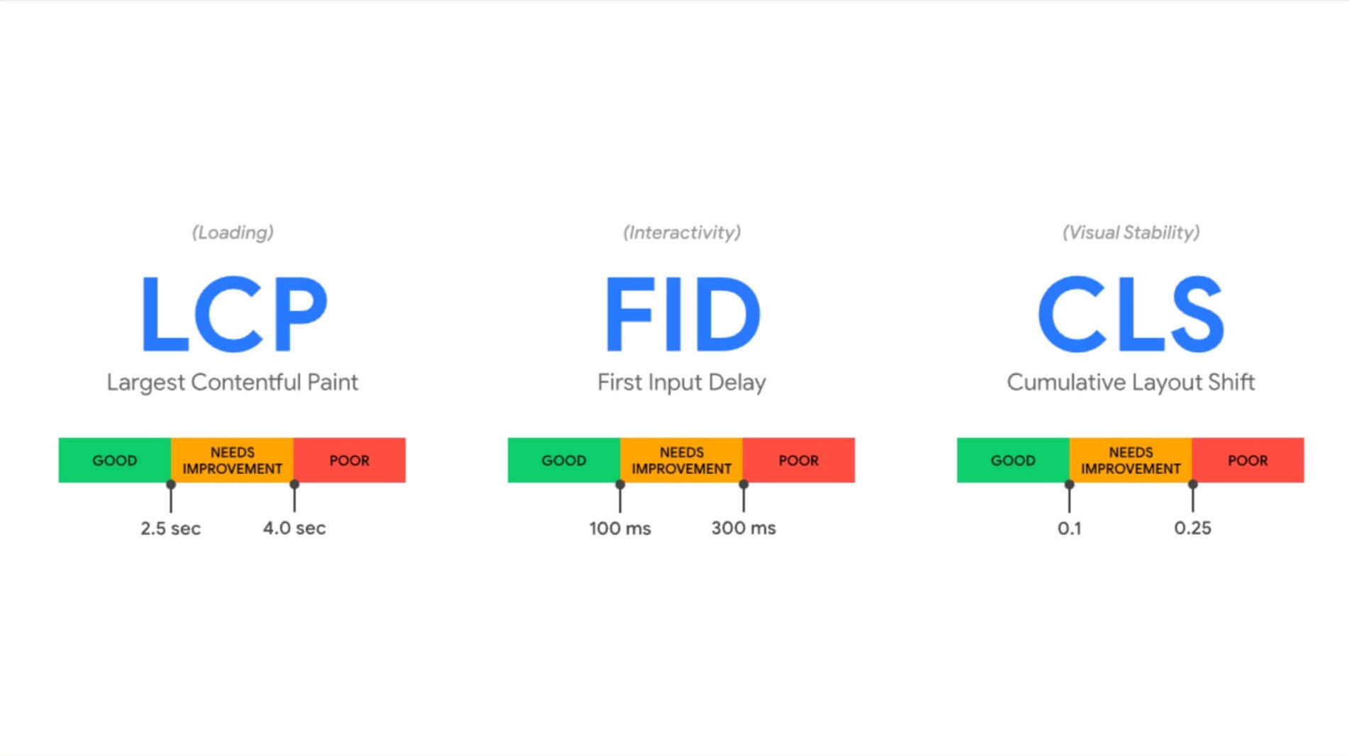 Google Core Web Vitals - LCP, FID and CLS